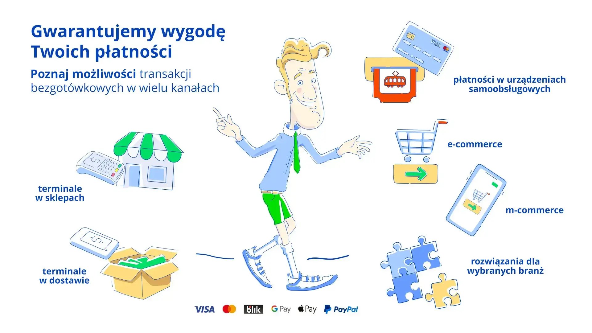 Ilustracja wygodnych możliwości transakcji bezgotówkowych: terminale w sklepach, terminale w dostawie, płatności w urządzeniach samoobsługowych, e-commerce, m-commerce, rozwiązania dla wybranych branż