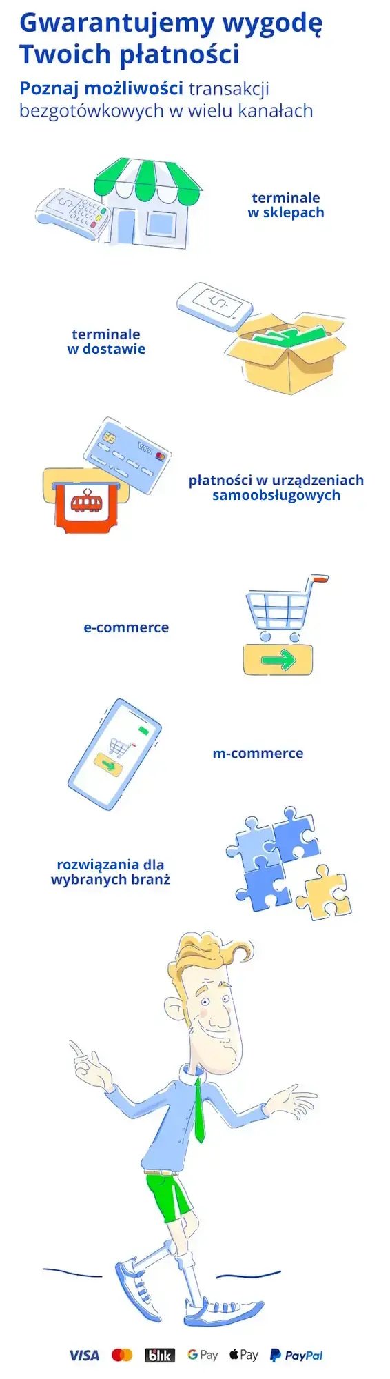 Ilustracja wygodnych możliwości transakcji bezgotówkowych: terminale w sklepach, terminale w dostawie, płatności w urządzeniach samoobsługowych, e-commerce, m-commerce, rozwiązania dla wybranych branż