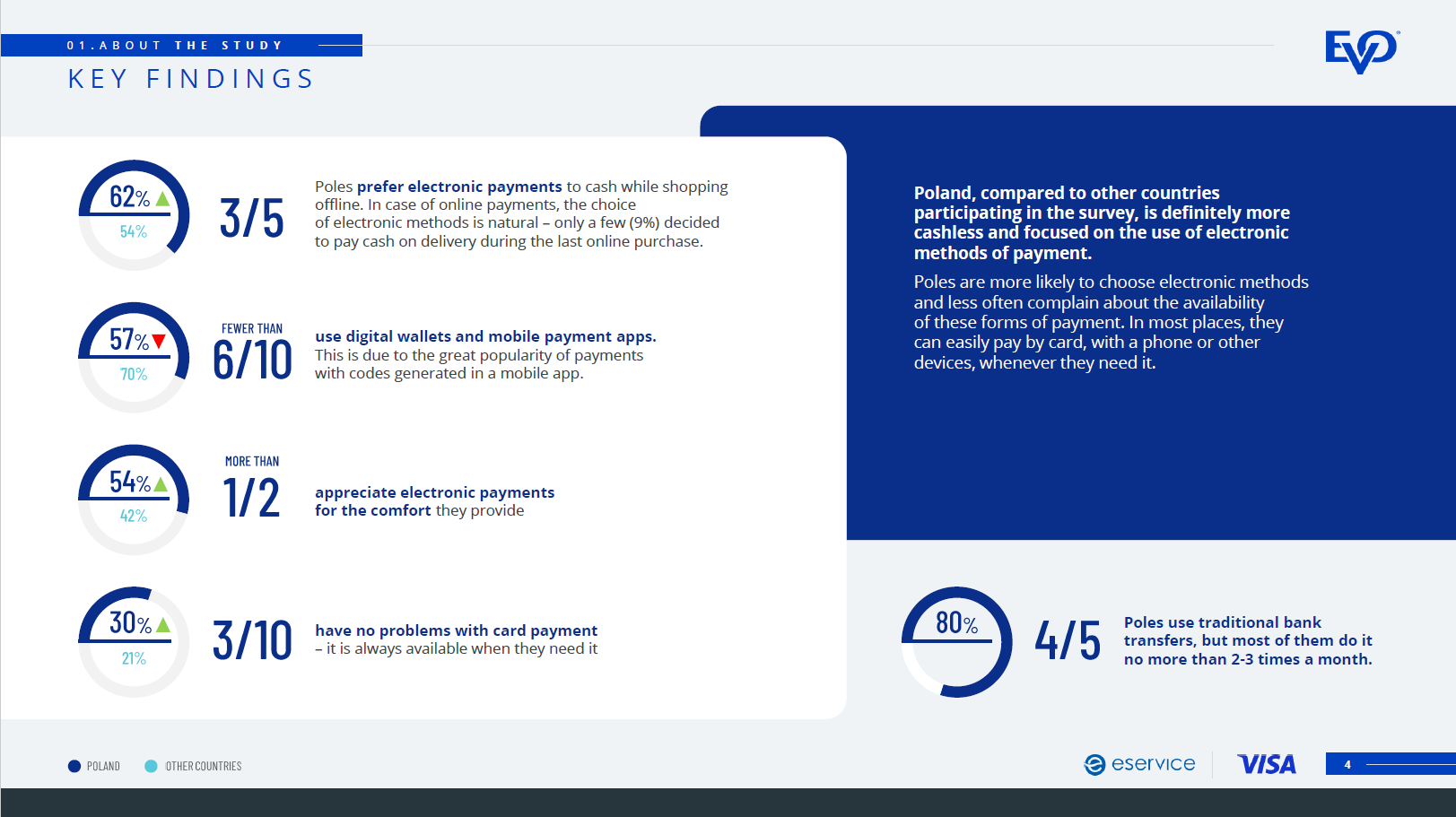 Almost 7 out of 10 Poles prefer electronic payments