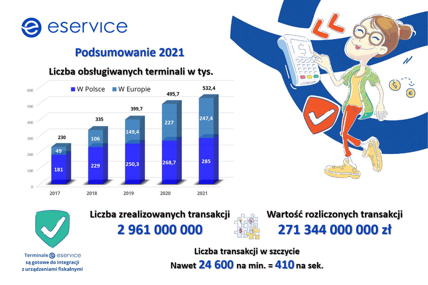 eService operates more than 530 thousand terminals in Poland and Europe