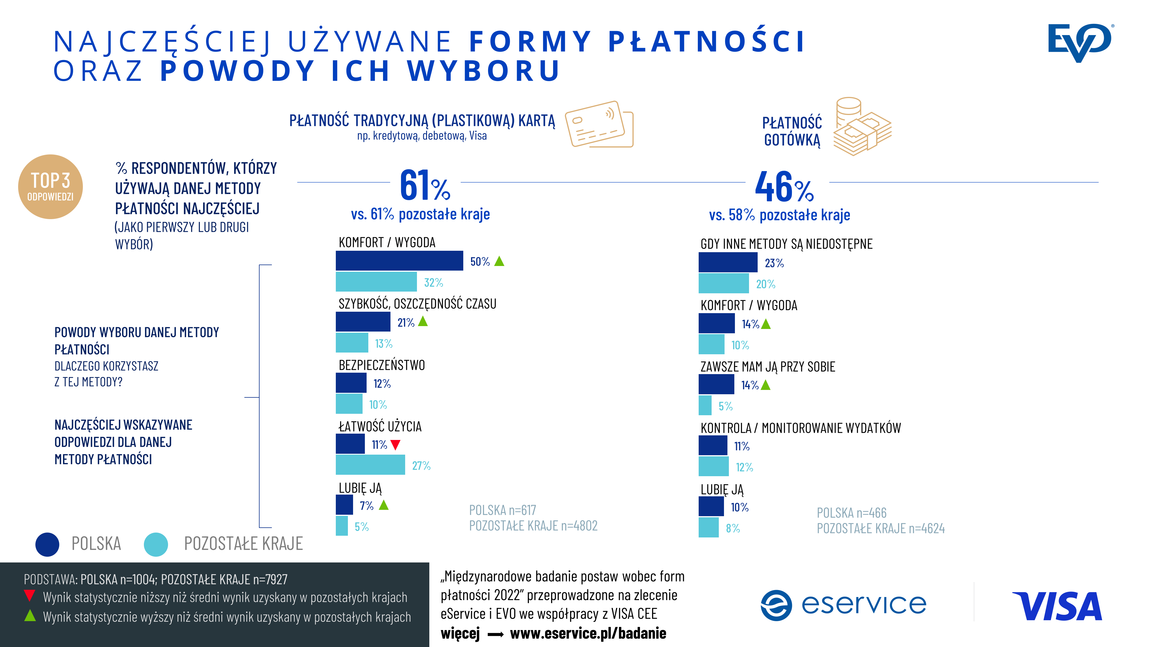 Niemal 7 na 10 Polaków preferuje płatności elektroniczne